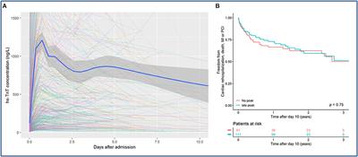 Prognostic Implications of a Second Peak of High-Sensitivity Troponin T After Myocardial Infarction